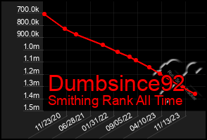 Total Graph of Dumbsince92