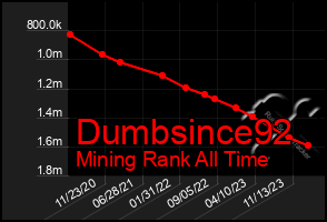 Total Graph of Dumbsince92