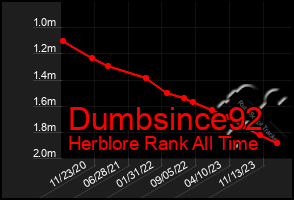 Total Graph of Dumbsince92