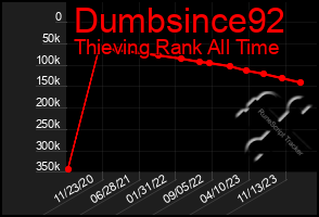 Total Graph of Dumbsince92