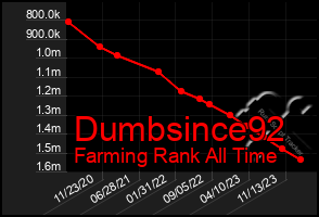 Total Graph of Dumbsince92