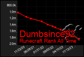 Total Graph of Dumbsince92