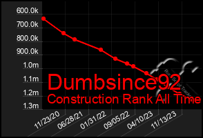 Total Graph of Dumbsince92