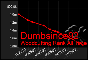 Total Graph of Dumbsince92