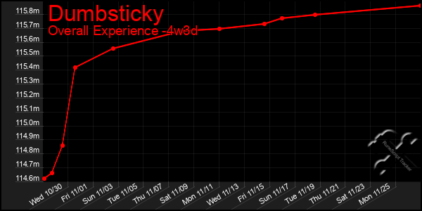 Last 31 Days Graph of Dumbsticky