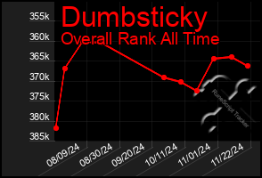 Total Graph of Dumbsticky