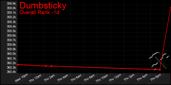 Last 24 Hours Graph of Dumbsticky