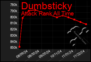 Total Graph of Dumbsticky