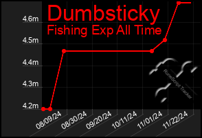 Total Graph of Dumbsticky