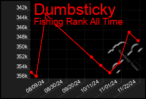 Total Graph of Dumbsticky