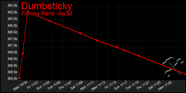 Last 31 Days Graph of Dumbsticky