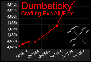 Total Graph of Dumbsticky