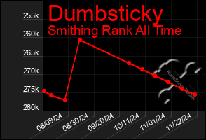 Total Graph of Dumbsticky