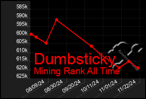 Total Graph of Dumbsticky