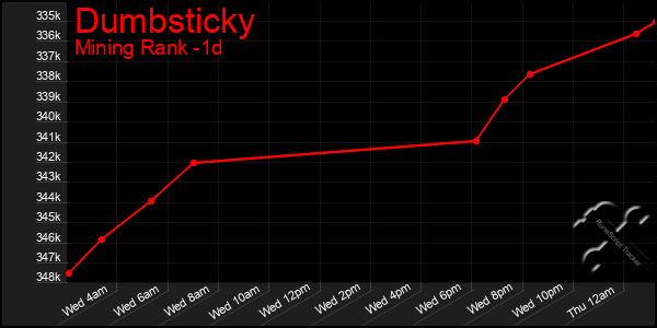 Last 24 Hours Graph of Dumbsticky