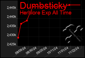 Total Graph of Dumbsticky