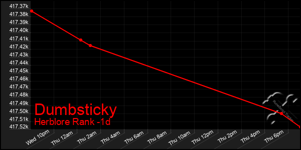 Last 24 Hours Graph of Dumbsticky