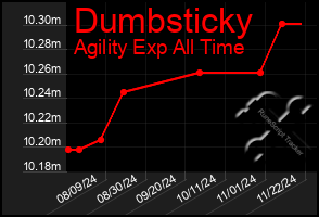 Total Graph of Dumbsticky