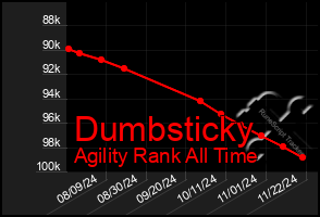 Total Graph of Dumbsticky