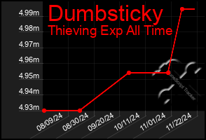 Total Graph of Dumbsticky