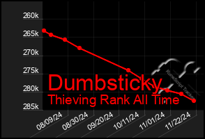 Total Graph of Dumbsticky