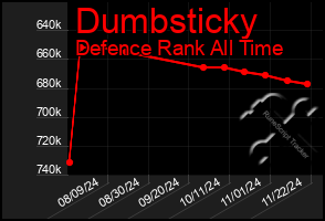 Total Graph of Dumbsticky