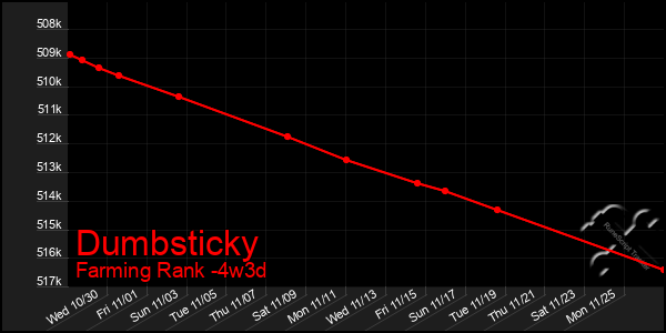 Last 31 Days Graph of Dumbsticky