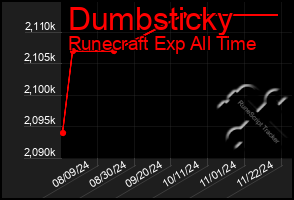 Total Graph of Dumbsticky