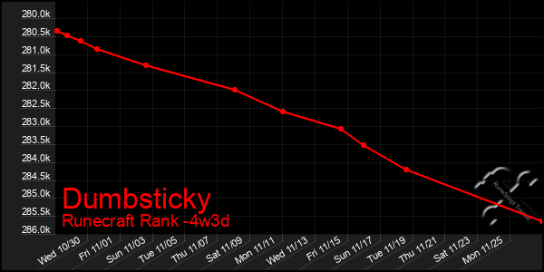 Last 31 Days Graph of Dumbsticky