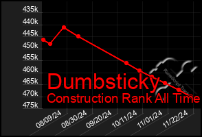 Total Graph of Dumbsticky