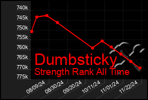 Total Graph of Dumbsticky