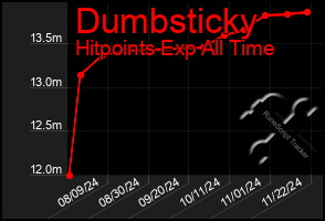 Total Graph of Dumbsticky