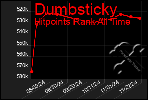 Total Graph of Dumbsticky