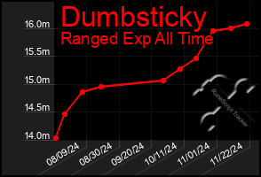 Total Graph of Dumbsticky