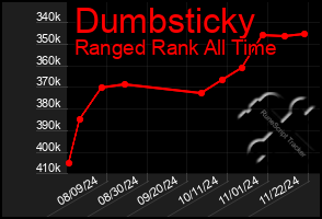 Total Graph of Dumbsticky