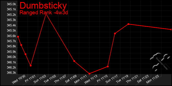 Last 31 Days Graph of Dumbsticky