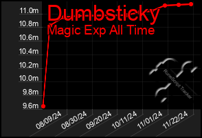 Total Graph of Dumbsticky