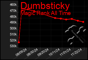 Total Graph of Dumbsticky