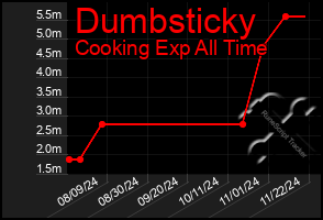 Total Graph of Dumbsticky