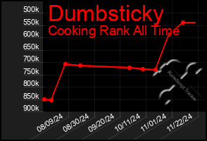 Total Graph of Dumbsticky