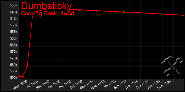 Last 31 Days Graph of Dumbsticky