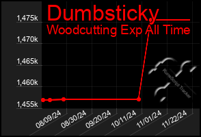 Total Graph of Dumbsticky