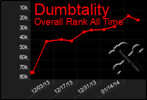 Total Graph of Dumbtality