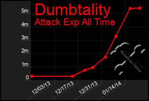 Total Graph of Dumbtality