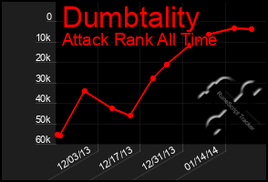 Total Graph of Dumbtality