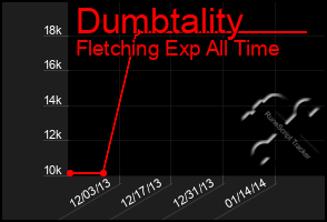 Total Graph of Dumbtality