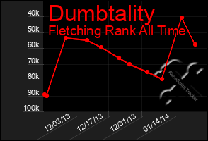 Total Graph of Dumbtality