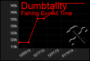 Total Graph of Dumbtality