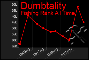 Total Graph of Dumbtality