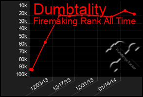 Total Graph of Dumbtality